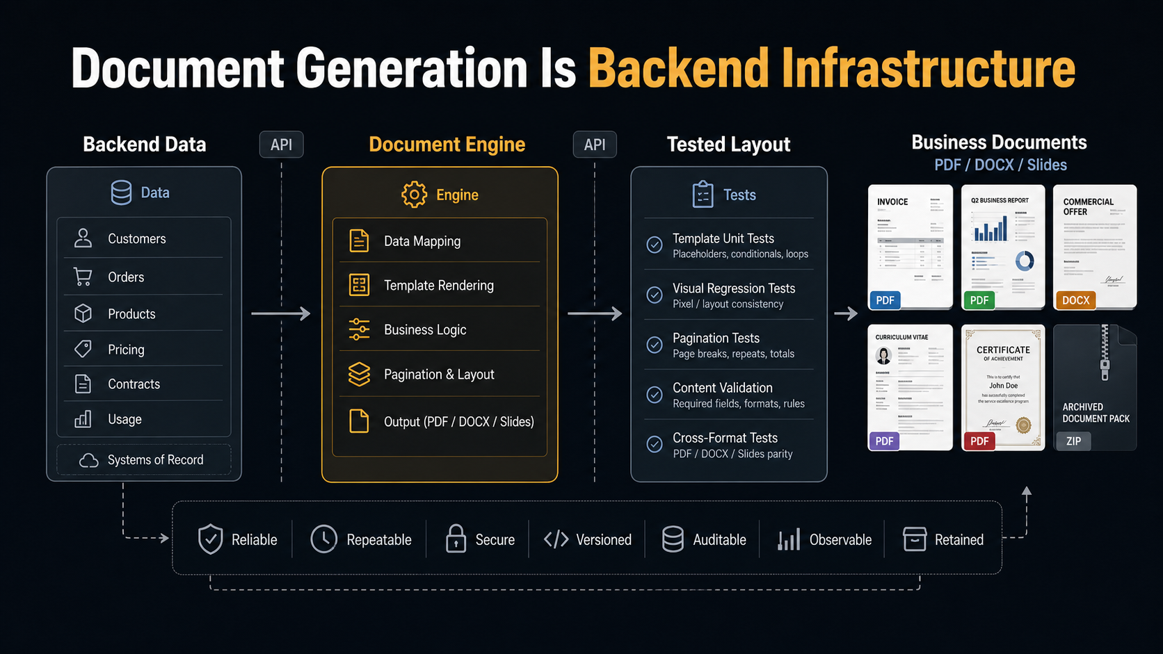 Pipeline diagram: backend data flows through a document engine and a tested layout into business documents
