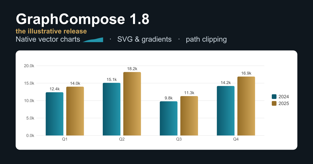 GraphCompose 1.8 banner with native gradient bar charts, rendered by the engine itself