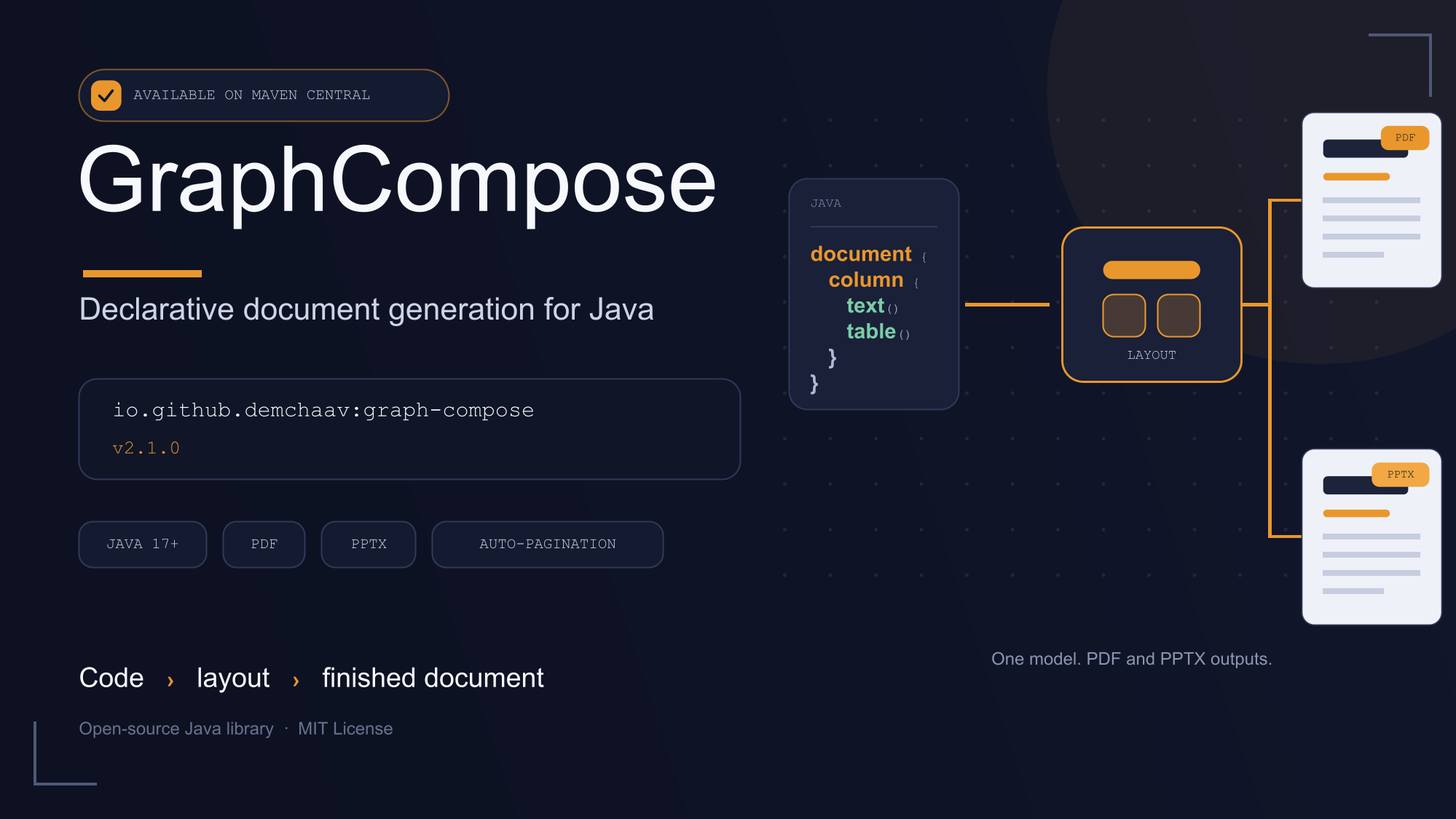 A GraphCompose-generated banner showing the engine's own architecture: DSL to document model to layout engine to LayoutGraph, feeding PDF and PPTX backends