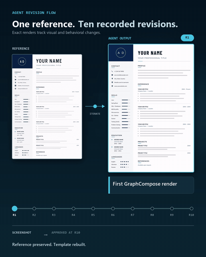Animation: a reference CV layout on the left, the agent's rendered output on the right, and a revision timeline from R1 to R10 with the final revision marked approved