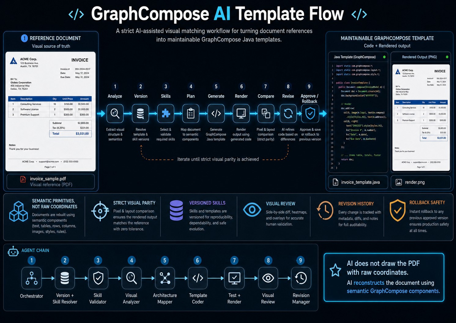 GraphCompose AI Template Flow — reference document, 9-stage pipeline, and rendered output