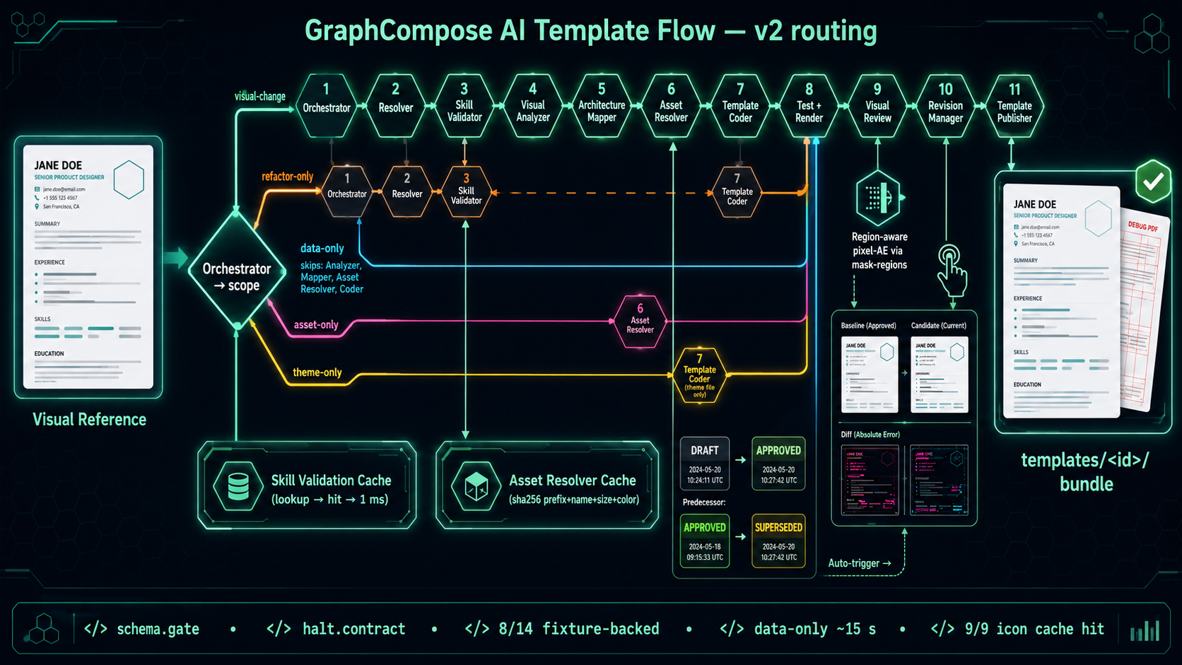 GraphCompose AI Template Flow — visual reference on the left, the 11-agent semantic GraphCompose mapping in the middle, the rendered template on the right